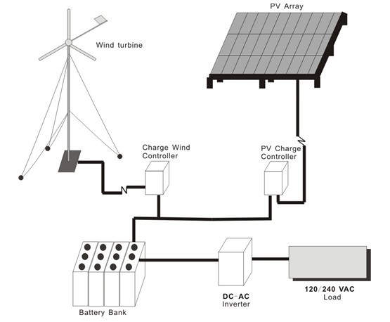 Wind & Solar Hybrid Power Generation Systems (On-Grid/Off-Grid)