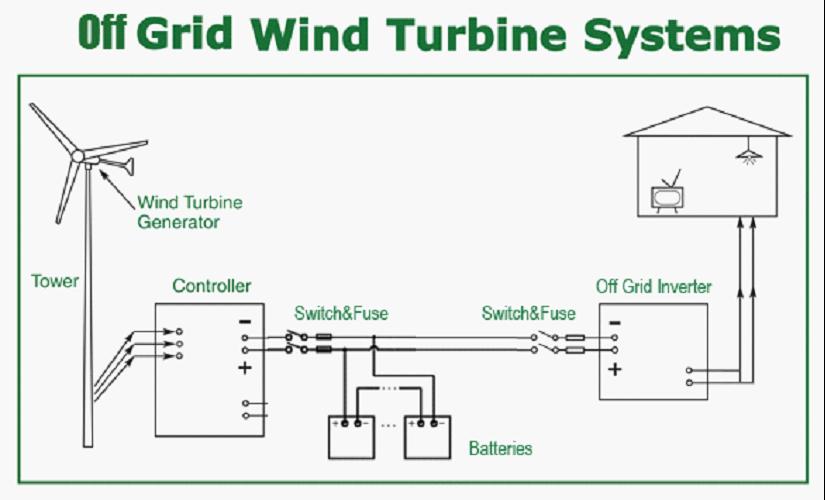 Wind Turbine Systems 50Watts up to 100kW